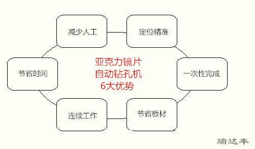 亞克力鏡片自動(dòng)鉆孔機(jī)6大優(yōu)勢